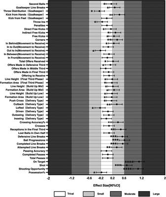 Construction of 2022 Qatar World Cup match result prediction model and analysis of performance indicators